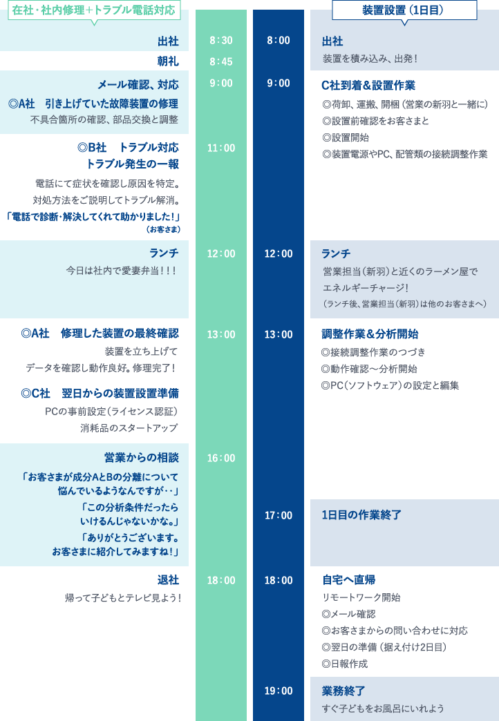 カスタマーサポートエンジニア 神田 の1日の仕事